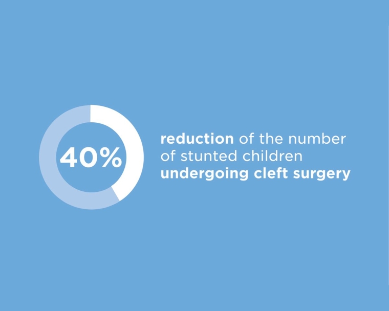 40% reduction in number of stunted children undergoing cleft surgery